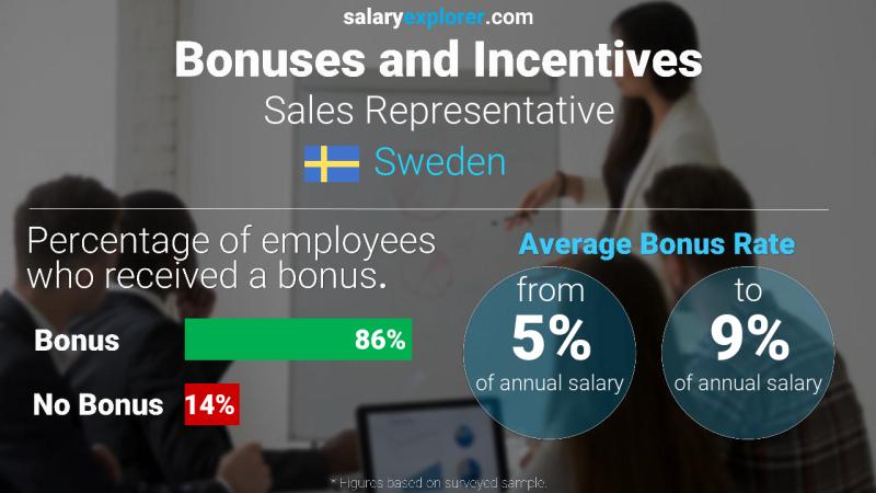 Annual Salary Bonus Rate Sweden Sales Representative
