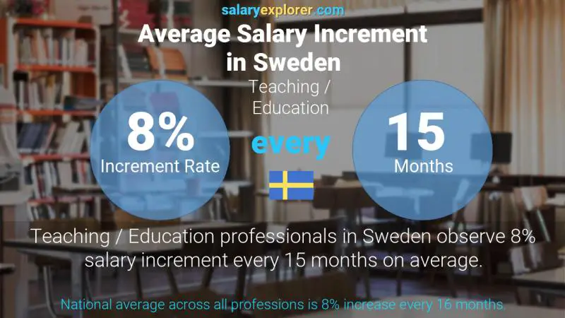 Annual Salary Increment Rate Sweden Teaching / Education