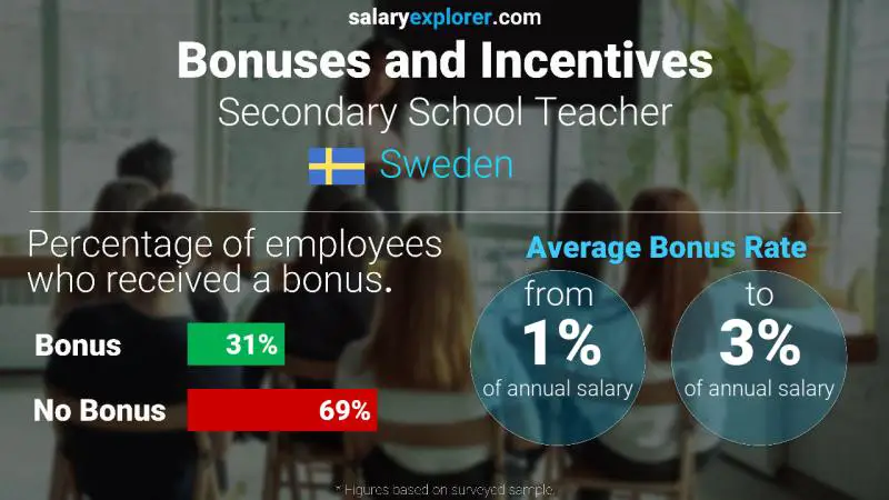 Annual Salary Bonus Rate Sweden Secondary School Teacher