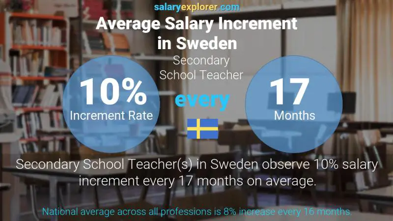 Annual Salary Increment Rate Sweden Secondary School Teacher