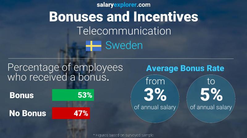 Annual Salary Bonus Rate Sweden Telecommunication