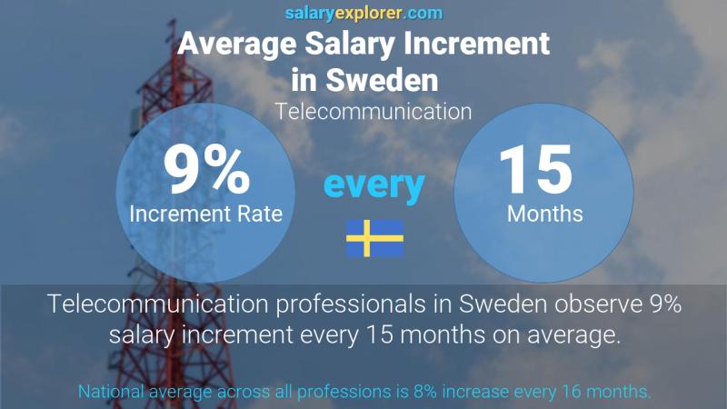 Annual Salary Increment Rate Sweden Telecommunication