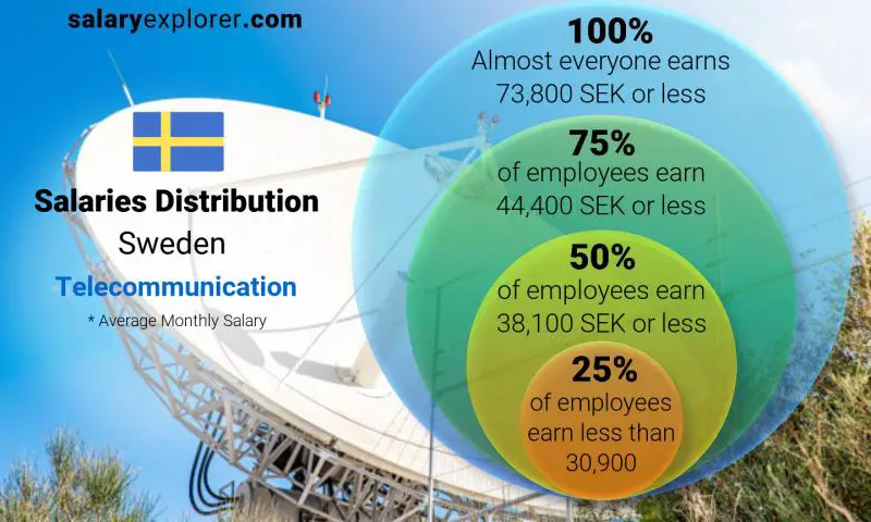 Median and salary distribution Sweden Telecommunication monthly