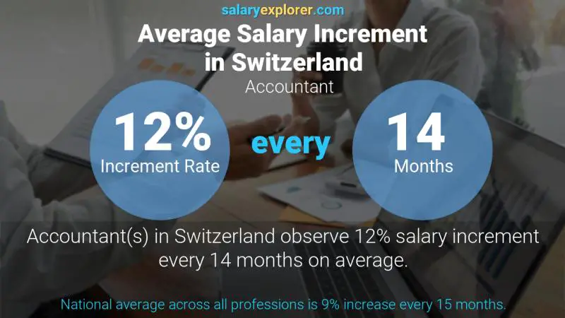Annual Salary Increment Rate Switzerland Accountant