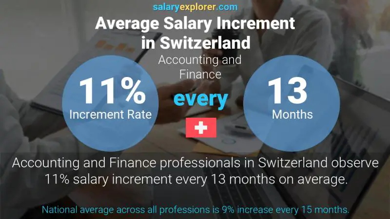 Annual Salary Increment Rate Switzerland Accounting and Finance