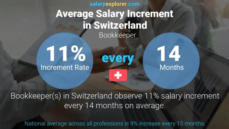 Annual Salary Increment Rate Switzerland Bookkeeper