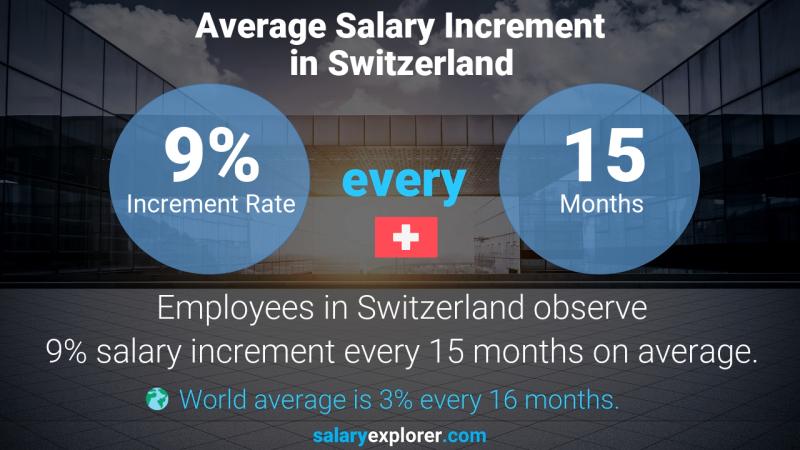 Annual Salary Increment Rate Switzerland Chartered Accountant