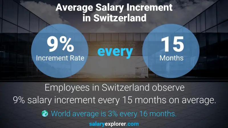 Annual Salary Increment Rate Switzerland Corporate Treasurer
