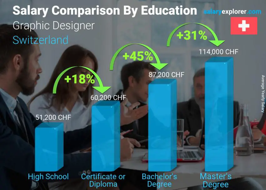 Salary comparison by education level yearly Switzerland Graphic Designer