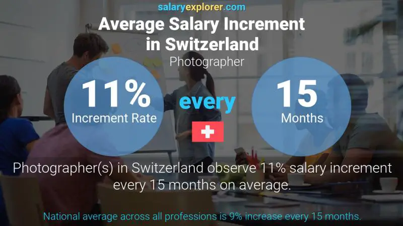 Annual Salary Increment Rate Switzerland Photographer