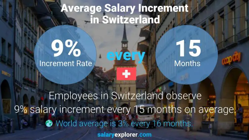 Annual Salary Increment Rate Switzerland