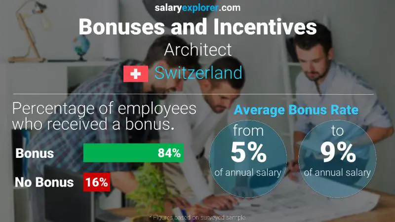 Annual Salary Bonus Rate Switzerland Architect
