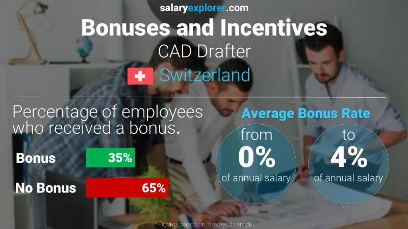 Annual Salary Bonus Rate Switzerland CAD Drafter