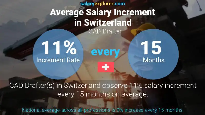 Annual Salary Increment Rate Switzerland CAD Drafter