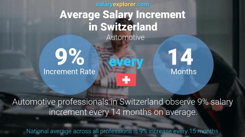 Annual Salary Increment Rate Switzerland Automotive