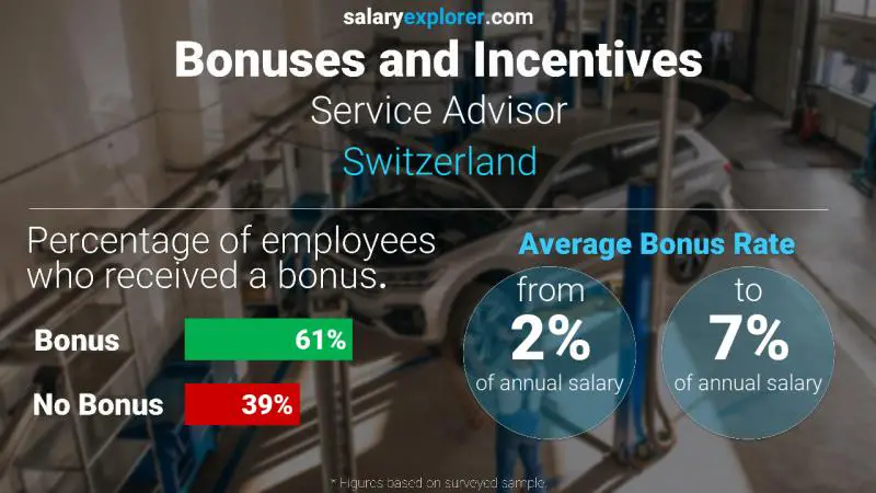Annual Salary Bonus Rate Switzerland Service Advisor