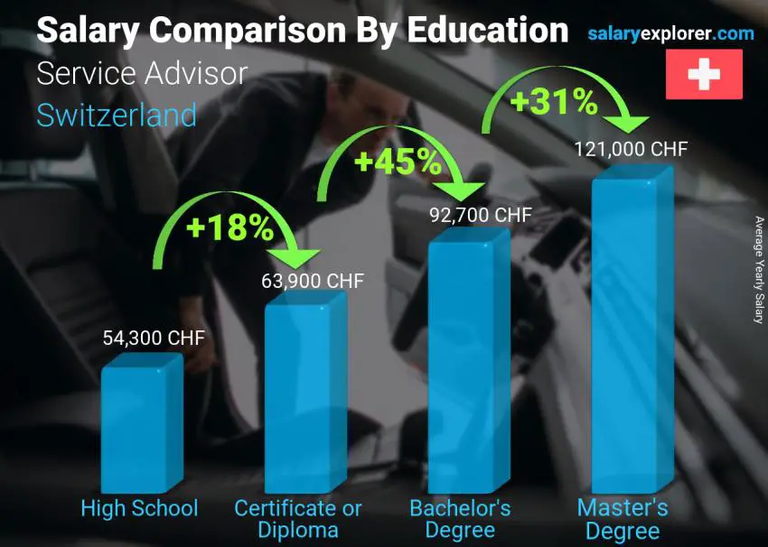 Salary comparison by education level yearly Switzerland Service Advisor