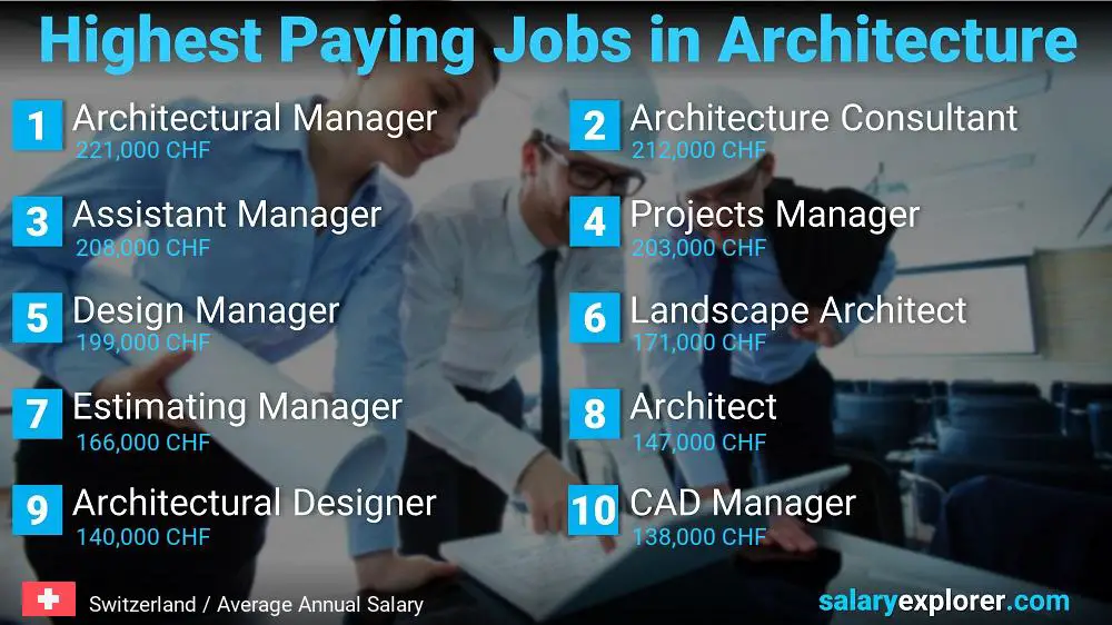 Best Paying Jobs in Architecture - Switzerland