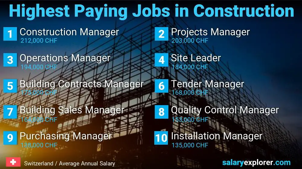 Highest Paid Jobs in Construction - Switzerland