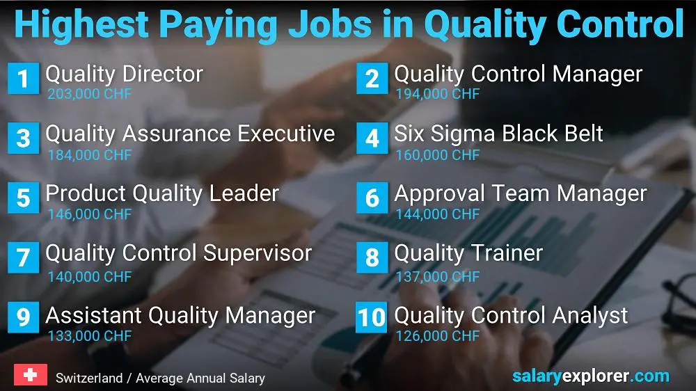 Highest Paying Jobs in Quality Control - Switzerland