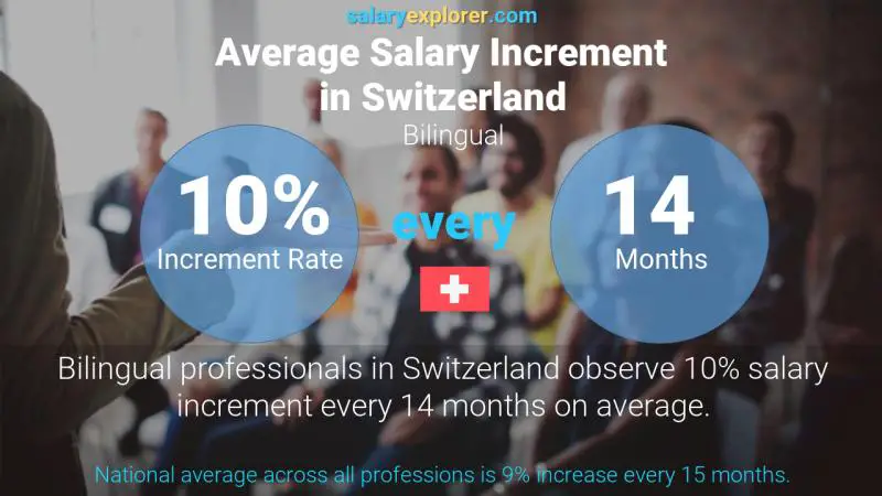 Annual Salary Increment Rate Switzerland Bilingual
