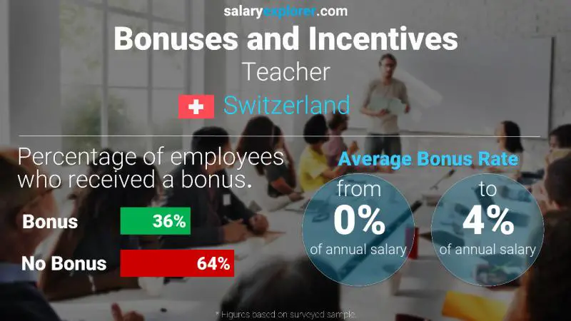 Annual Salary Bonus Rate Switzerland Teacher