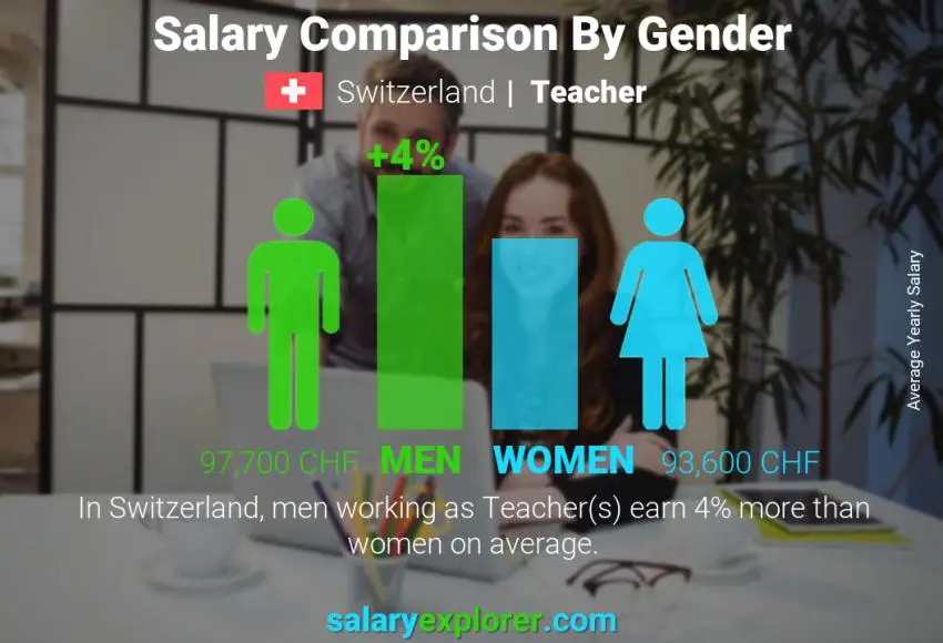Salary comparison by gender Switzerland Teacher yearly