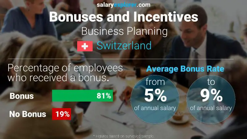 Annual Salary Bonus Rate Switzerland Business Planning