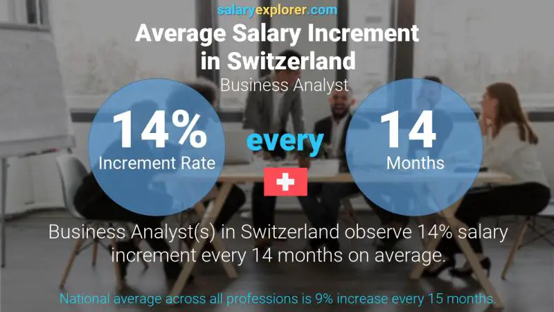 Annual Salary Increment Rate Switzerland Business Analyst