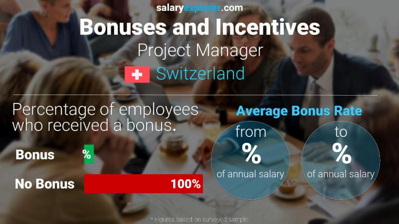 Annual Salary Bonus Rate Switzerland Project Manager