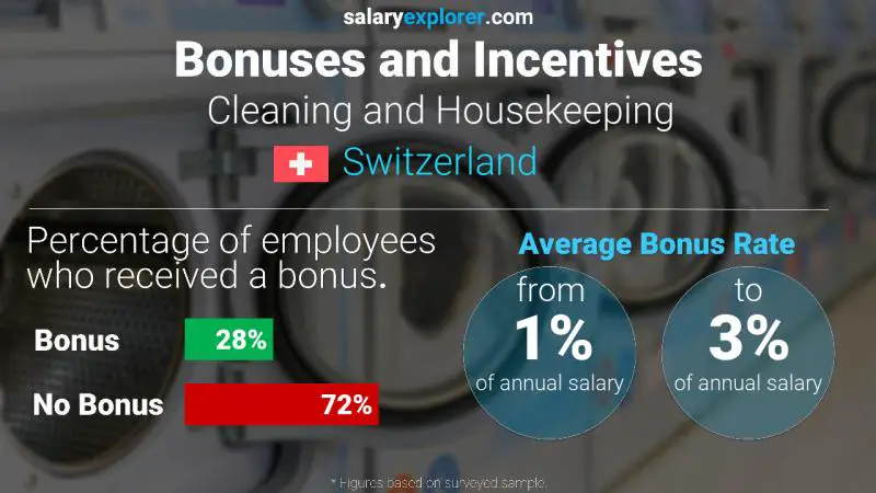 Annual Salary Bonus Rate Switzerland Cleaning and Housekeeping