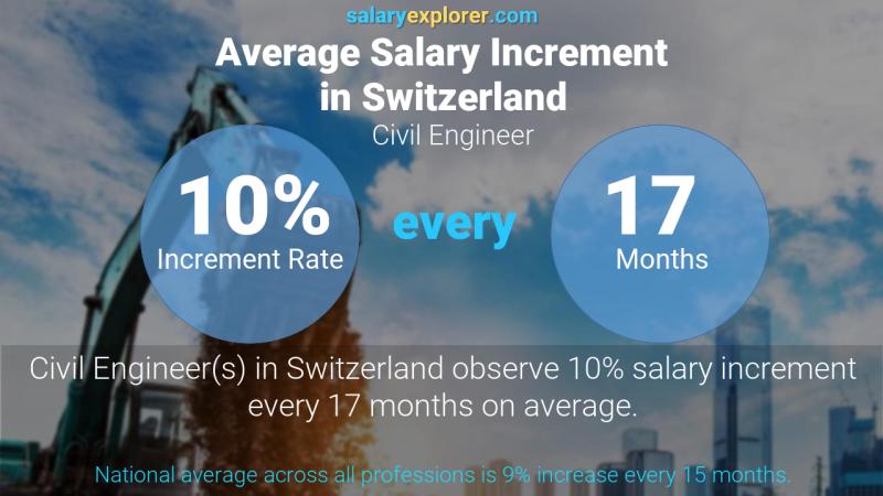 Annual Salary Increment Rate Switzerland Civil Engineer