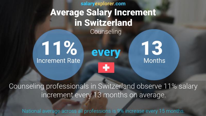 Annual Salary Increment Rate Switzerland Counseling