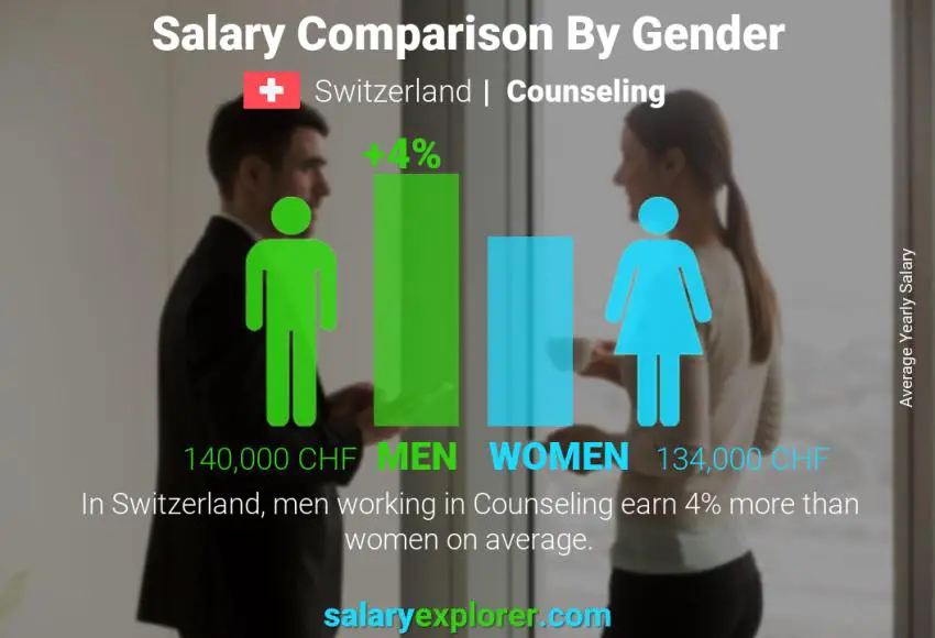 Salary comparison by gender Switzerland Counseling yearly