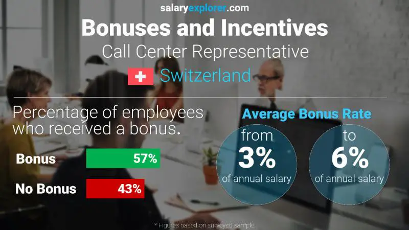 Annual Salary Bonus Rate Switzerland Call Center Representative
