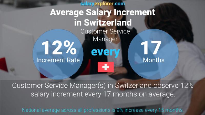 Annual Salary Increment Rate Switzerland Customer Service Manager