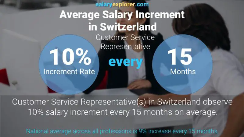 Annual Salary Increment Rate Switzerland Customer Service Representative