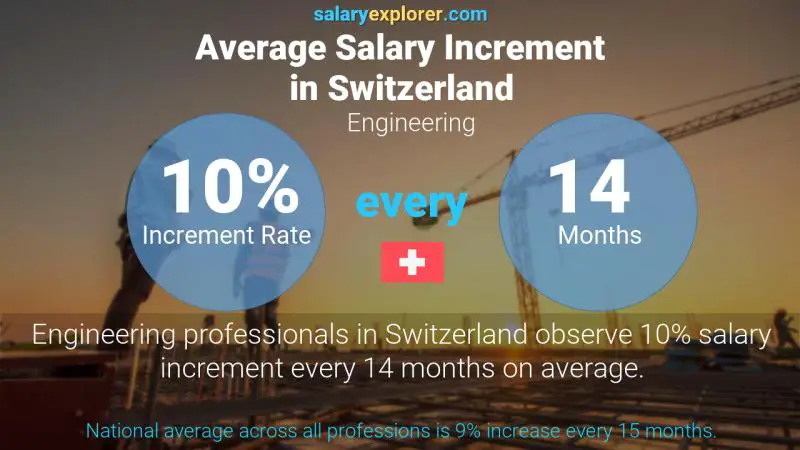 Annual Salary Increment Rate Switzerland Engineering