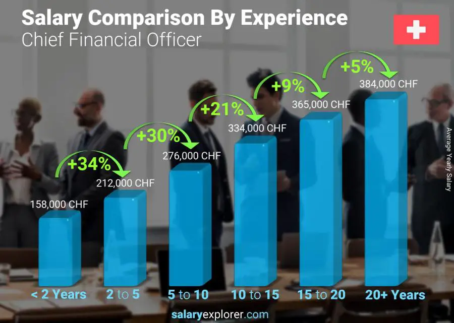 Salary comparison by years of experience yearly Switzerland Chief Financial Officer