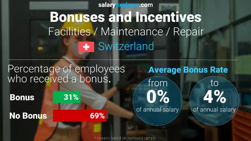 Annual Salary Bonus Rate Switzerland Facilities / Maintenance / Repair