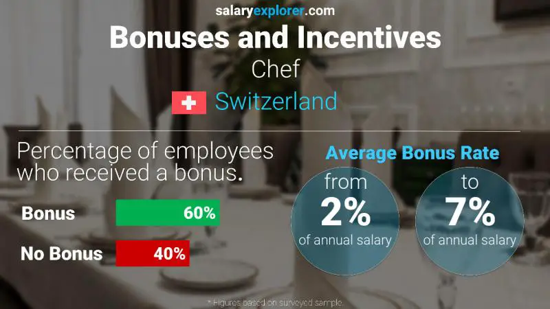 Annual Salary Bonus Rate Switzerland Chef