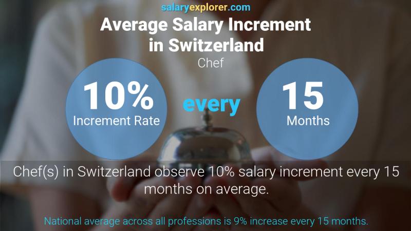 Annual Salary Increment Rate Switzerland Chef