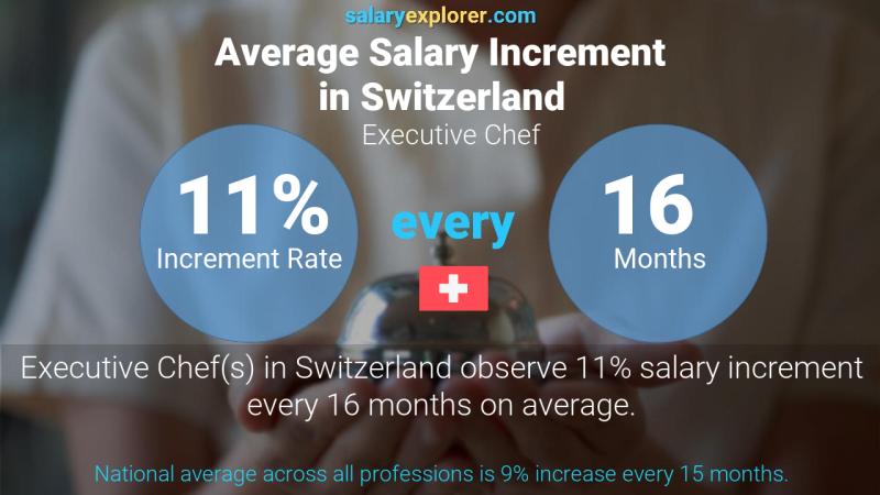 Annual Salary Increment Rate Switzerland Executive Chef