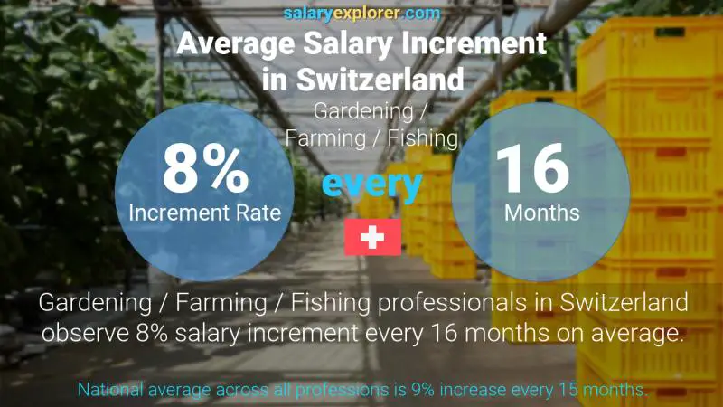 Annual Salary Increment Rate Switzerland Gardening / Farming / Fishing