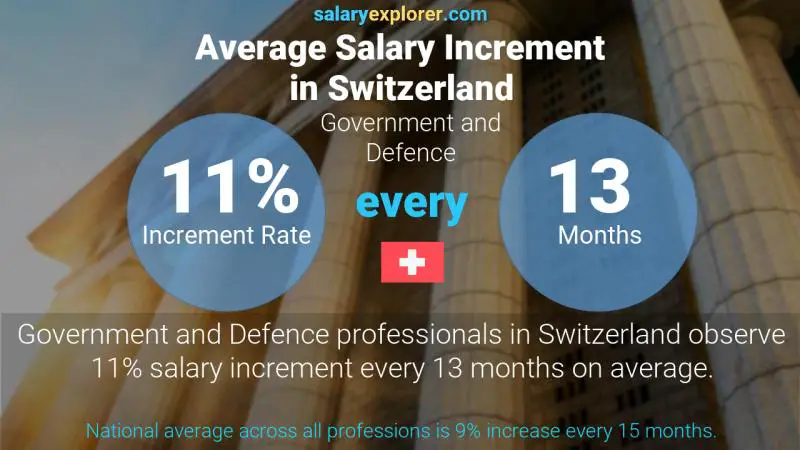 Annual Salary Increment Rate Switzerland Government and Defence