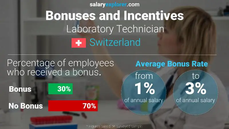 Annual Salary Bonus Rate Switzerland Laboratory Technician