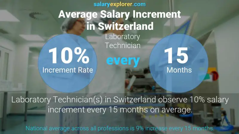 Annual Salary Increment Rate Switzerland Laboratory Technician