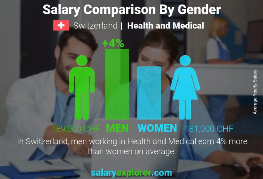 Salary comparison by gender Switzerland Health and Medical yearly