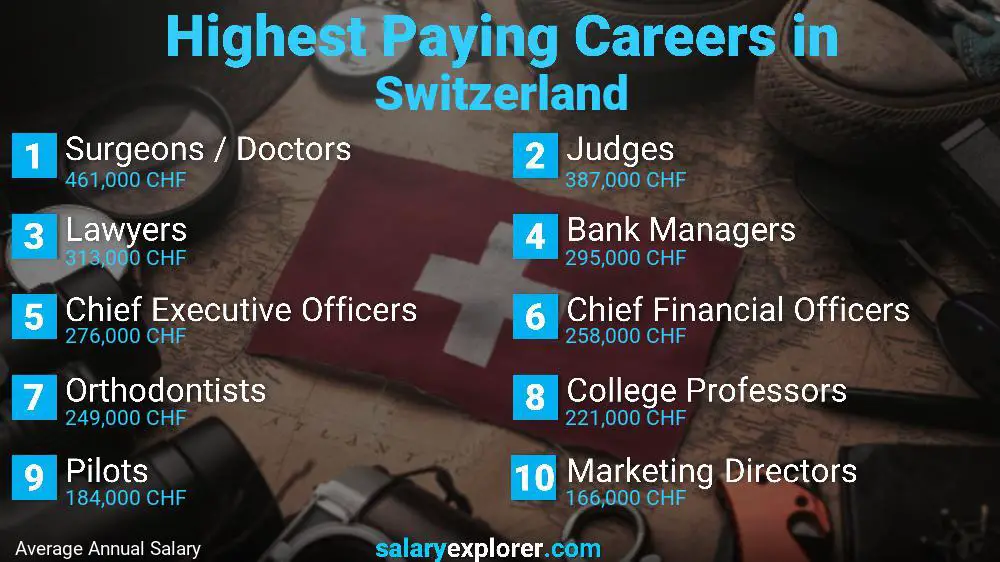 Best Paying Jobs in Switzerland 2022