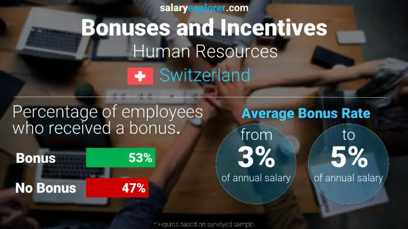 Annual Salary Bonus Rate Switzerland Human Resources